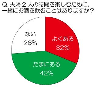 夫婦二人の時間を楽しむために、一緒にお酒を飲むことはありますか