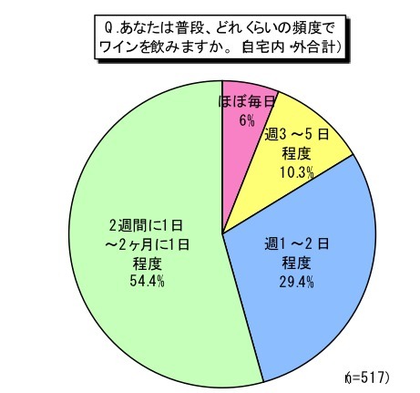 どれくらいの頻度でワインを飲みますか。