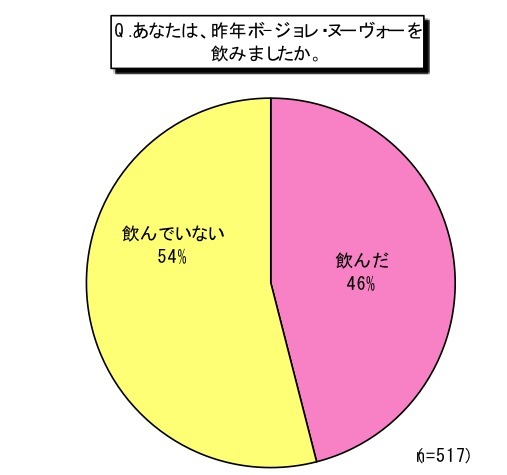 あなたは昨年ボージョレ・ヌーヴォーを飲みましたか。