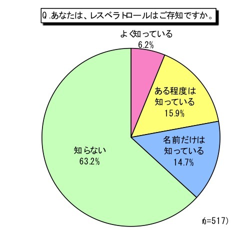 あなたは、レスベラトロールはご存知ですか。