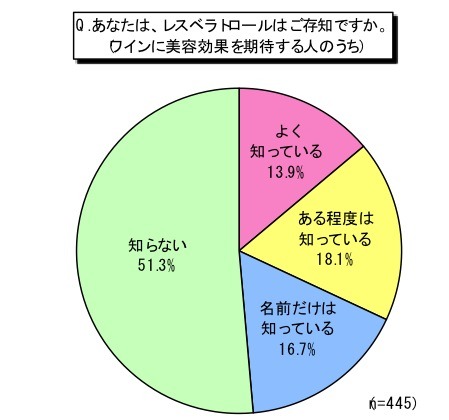 あなたは、レスベラトロールはご存知ですか。（ワインに美容効果を期待する人のうち）