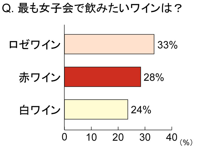 もっとも女子会で飲みたいワインは？