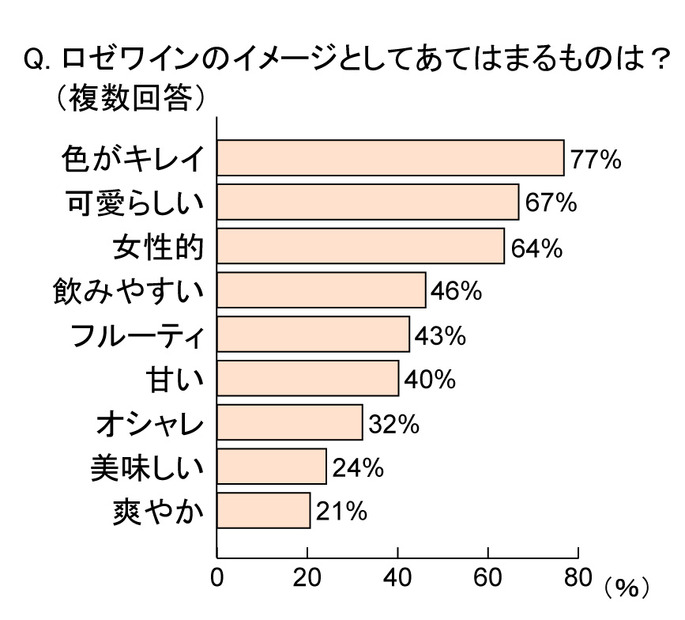 ロゼワインのイメージとして当てはまるものは？