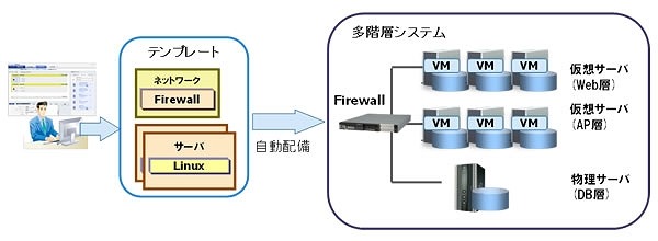 物理／仮想が混在した多階層システムを一括で自動配備