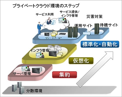プライベートクラウド環境をステップアップ可能