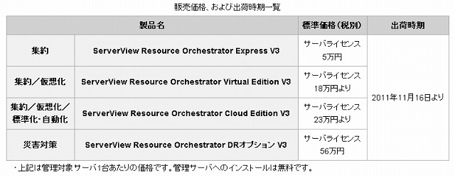 販売価格、および出荷時期