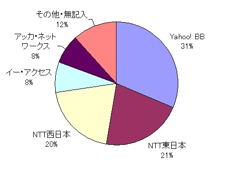 [スピード速報]はspeed.rbbtoday.comの1週間分の計測データをもとに各種の統計データを速報でお伝えする。このサイトはIXに計測専用サーバを置き、正確なアクセス回線の速度を計測している。月間計測数は40万を超え、統計データとしても十分な精度と信頼性を持っている。