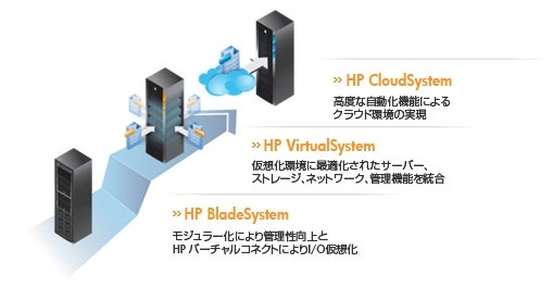 HP VirtualSystemの位置付け
