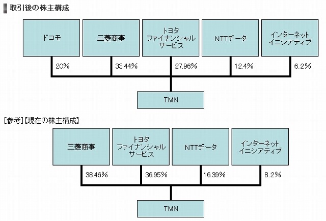 TMNの株主構成