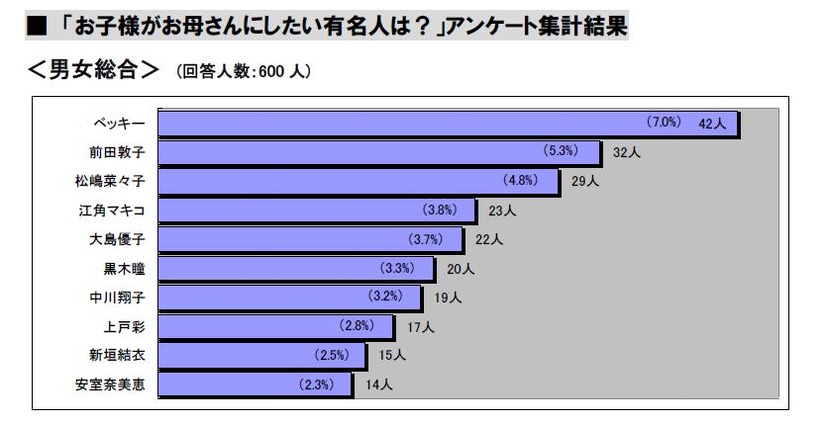 「お母さんにしたい有名人」ベスト10