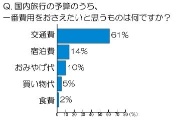 国内旅行で一番費用をおさえたいと思うもの