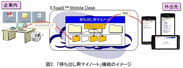 安全簡単に社内情報を閲覧できる「マイノート機能」