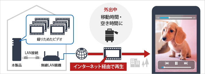 自宅にあるHDD内の映像を外出先からスマートフォンで再生する利用イメージ