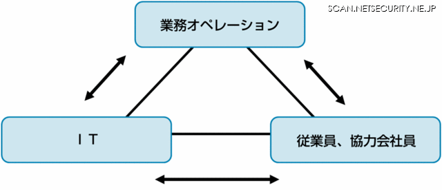 企業活動を支える3要素