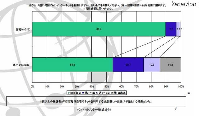 あなたは週に何回ぐらいインターネットを利用しますか。近いものをお答えください