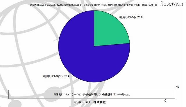 あなたはmixi、Facebook、twitterなどのコミュニケーション（交流）サイトを日常的に利用していますか