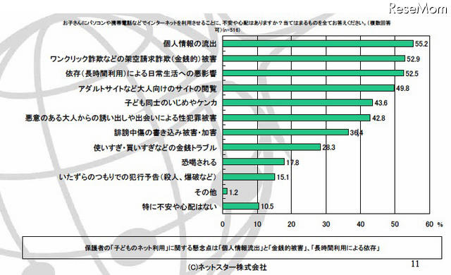 お子さんにパソコンや携帯電話などでインターネットを利用させることに、不安や心配はありますか
