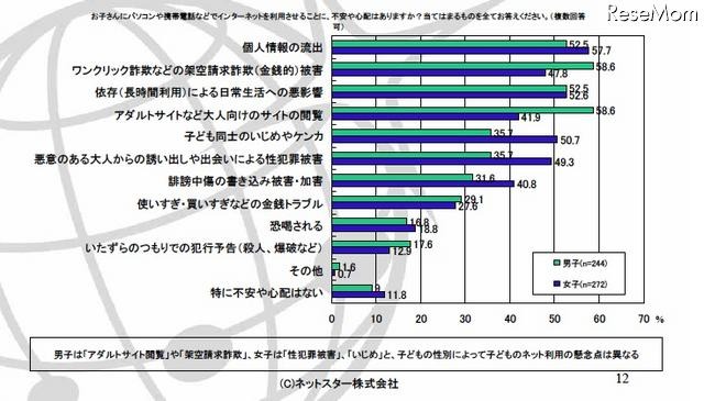 お子さんにパソコンや携帯電話などでインターネットを利用させることに、不安や心配はありますか