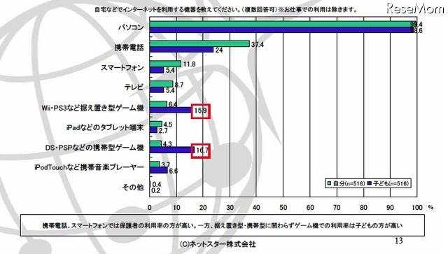 自宅などでインターネットを利用する機器を教えてください