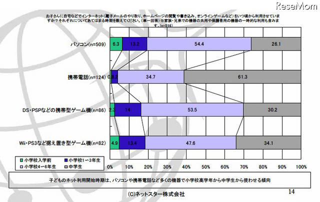 お子さんに自宅などでインターネット（電子メールのやり取り、ホームページの閲覧や書き込み、オンラインゲームなど）をいつ頃から利用させていますか