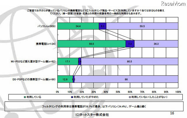 ご家庭でお子さんが使っているパソコンや携帯電話などで【フィルタリング製品・サービス】を利用していますか