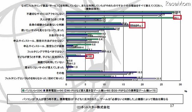 なぜ【フィルタリング製品・サービス】を利用していない、または利用していたがやめたのですか