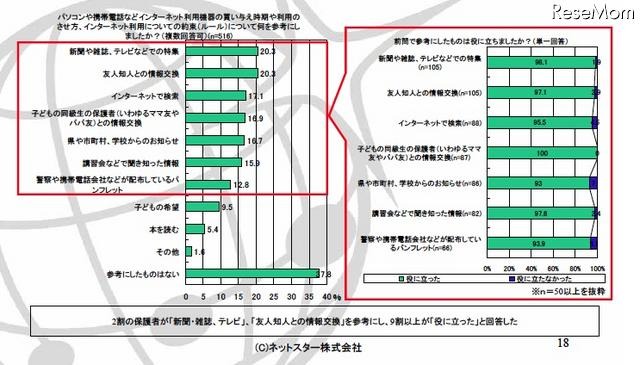 パソコンや携帯電話などインターネット利用機器の買い与え時期や利用のさせ方、インターネット利用についての約束（ルール）について何を参考にしましたか