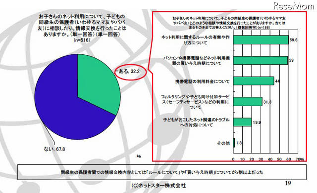 お子さんのネット利用について、子どもの同級生の保護者（いわゆるママ友やパパ友）に相談したり、情報交換を行ったことはありますか