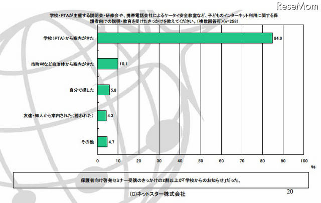 学校・PTAが主催する説明会・研修会や、携帯電話会社によるケータイ安全教室など、子どものインターネット利用に関する保護者向けの説明・教育を受けたきっかけを教えてください