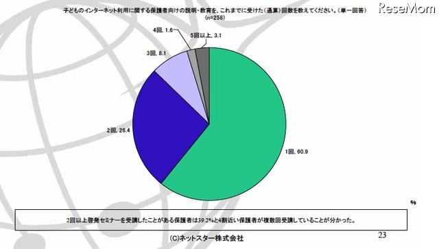 子どものインターネット利用に関する保護者向けの説明・教育を、これまでに受けた（通算）回数を教えてください