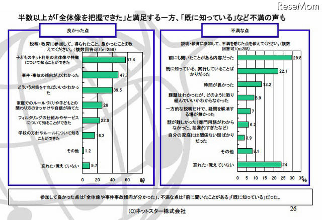 半数以上が「全体像を把握できた」と満足する一方、「既に知っている」など不満の声も