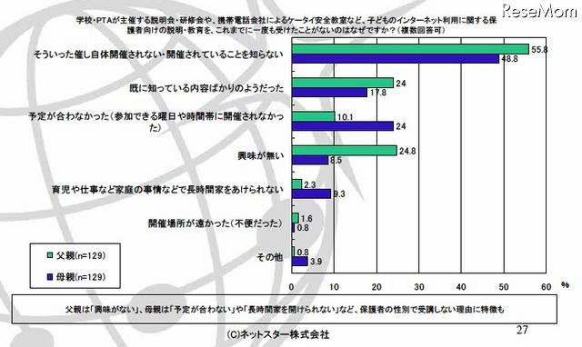 子どものインターネット利用に関する保護者向けの説明・教育を、これまでに一度も受けたことがないのはなぜですか