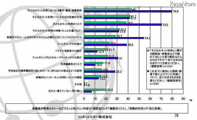 保護者がもっと知りたい内容は「相談窓口」や「機器別のリスク」