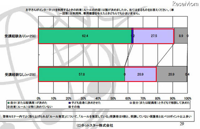 お子さんがインターネットを利用するときの約束（ルールの内容）は誰が決めましたか