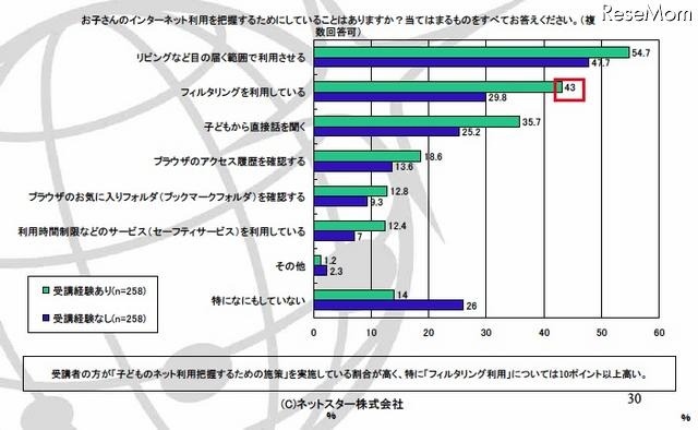 お子さんのインターネット利用を把握するためにしていることはありますか