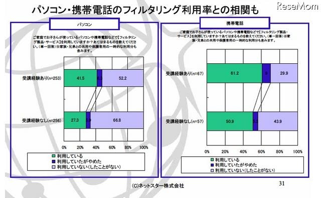 パソコン・携帯電話のフィルタリング利用率との相関も