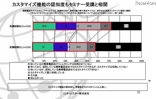 携帯電話向けフィルタリングサービスでは、保護者自身が、制限対象分野や具体サイトなど、設定をある程度カスタマイズ（個別に調節）できるようになっていることをご存じですか