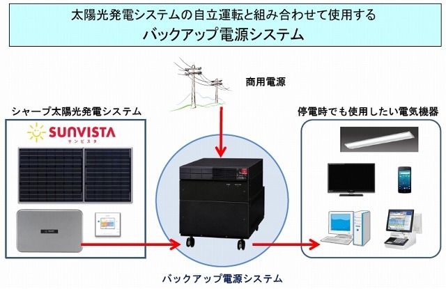 太陽光発電と組み合わせて使用可能