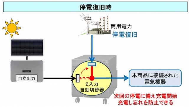 次回の停電に備え充電開始。充電し忘れを防止できる