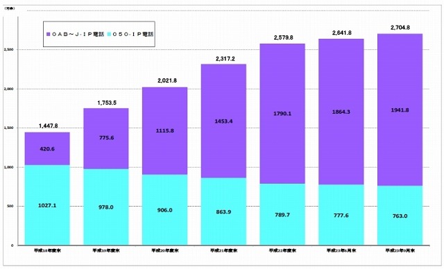 IP電話の利用数の推移