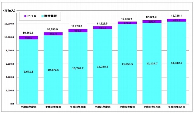 携帯電話およびPHSの加入契約数の推移