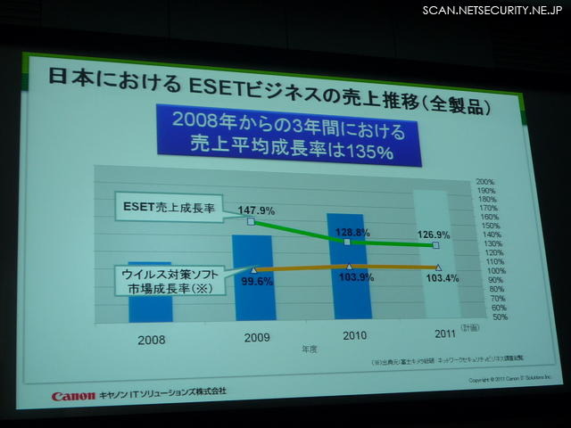 ESET売上推移