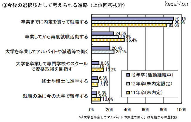 今後の選択肢として考えられる進路について