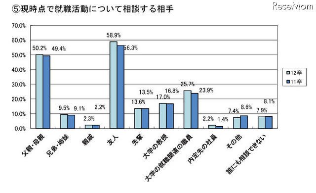 現時点で「就職活動について」相談する相手について