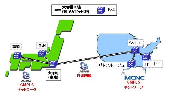 　情報通信研究機構（NICT）6日、9月7日〜13日まで日米のGMPLSネットワークの相互接続実験を実施すると発表した。期間中は光ネットワークに関する国際会議が開催され、これに合わせた実証実験となる。