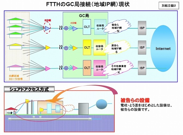 FTTHのGC局接続（地域IP網）の現状（訴状別紙目録より）