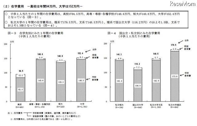 在学先別にみた1年間の在学費用／国公立・私立別にみた在学費用