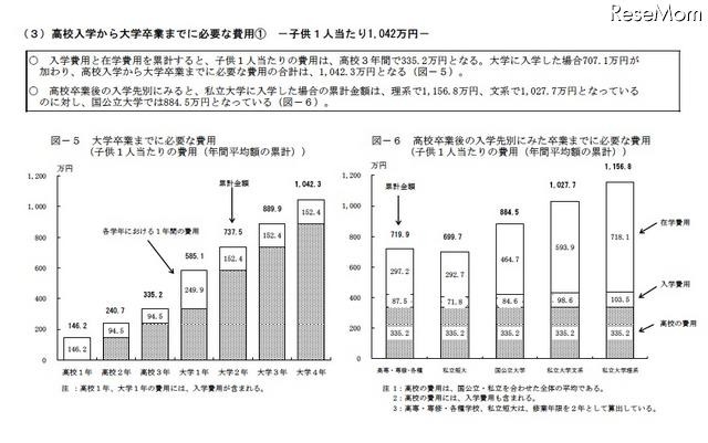 大学卒業までに必要な費用／高校卒業後の入学先別にみた卒業までに必要な費用