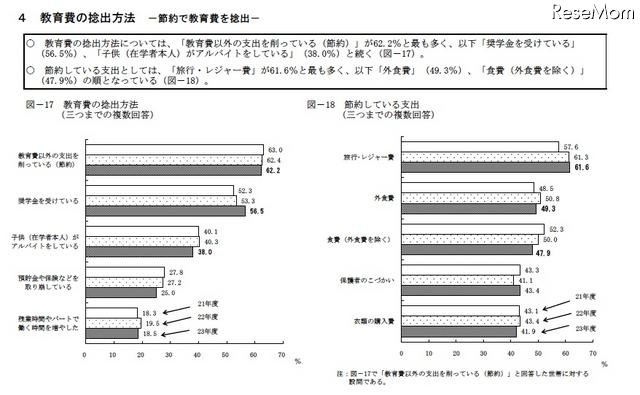 教育費の捻出方法／節約している支出