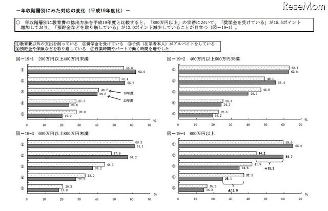 年収階層別にみた対応の変化（平成19年度比）